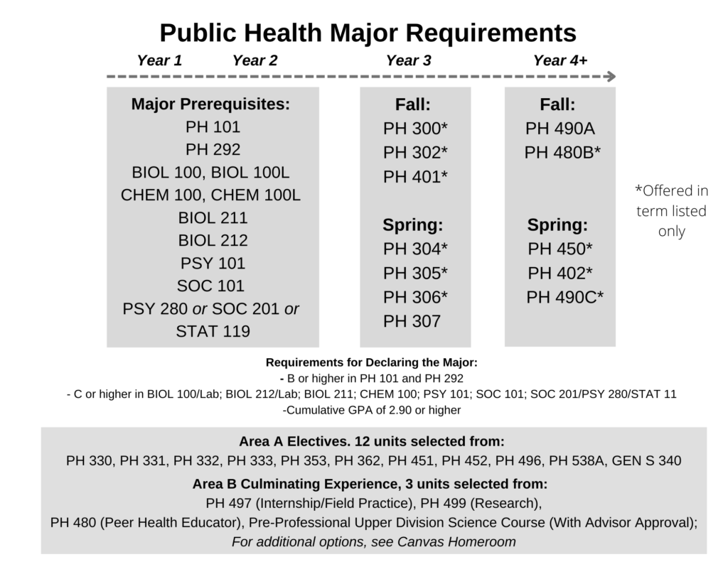 Public Health Major Requirements Years 1 & 2: Major Prerequisites: PH 101 PH 292, BIOL 100, BIOL 100L, CHEM 100, CHEM 100L, BIOL 211, BIOL 212, PSY 101, SOC 101, PSY 280 or SOC 201 or STAT 119, Year 3: Fall: PH 300, PH, 302, PH 401 Spring: PH 304, PH 305, PH 306, PH 307, Year 4+: Fall: PH490A, PH480B Spring: PH 450, PH 402, PH 490C Requirements for Declaring the MajorL B or higher in PH 101 and pH 292, C or higher in BIOL 100/Lab; BIOL 211; CHEM 100; PSY 101; SOC201/PSY 280/STAT 119, & Cumulative GPA of 2.9 or higher